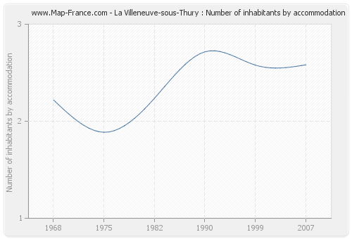 La Villeneuve-sous-Thury : Number of inhabitants by accommodation